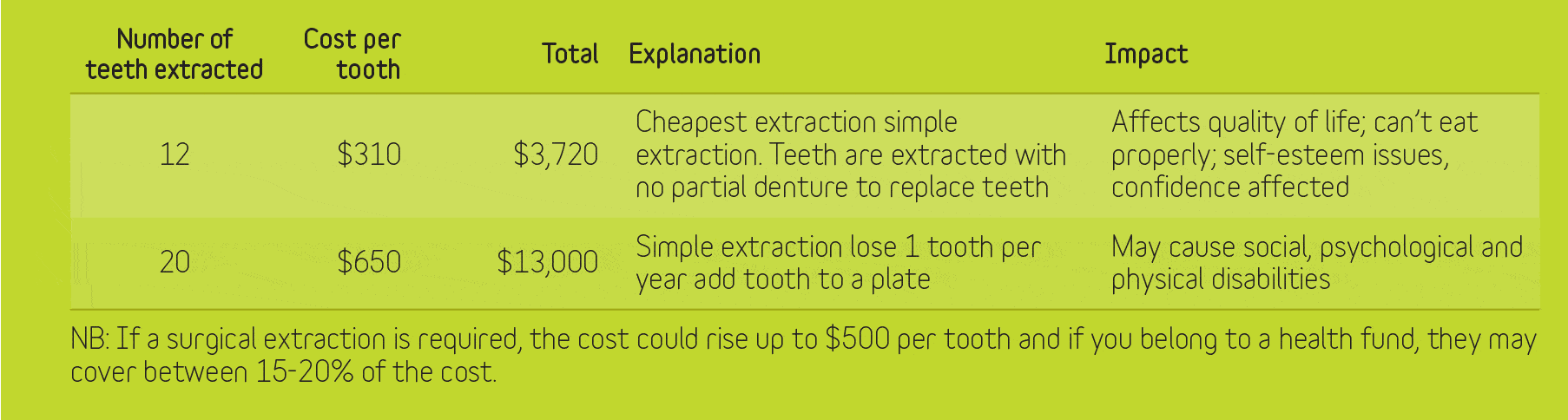 Table with costs of teeth extraction per year